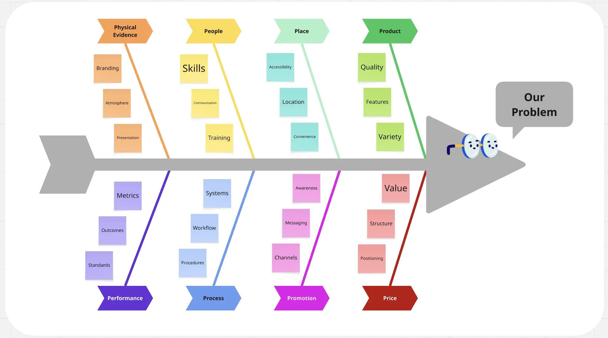 Diagrama de Ishikawa de 8 Pontas