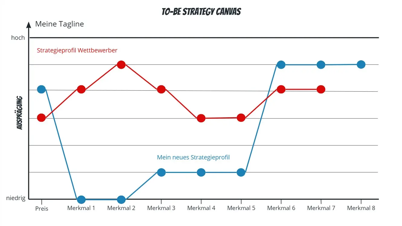 Template cover of Strategy Canvas der Blue-Ocean-Strategie