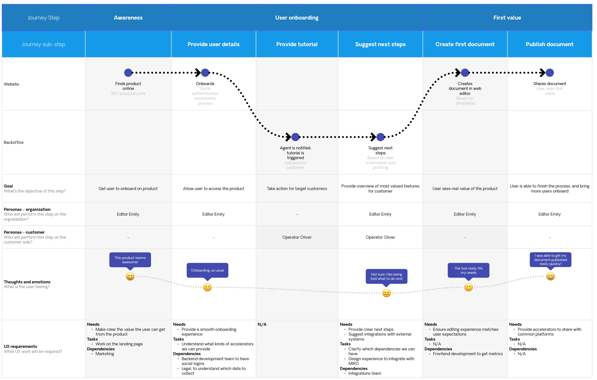 Template cover of Detailed Customer Journey Map