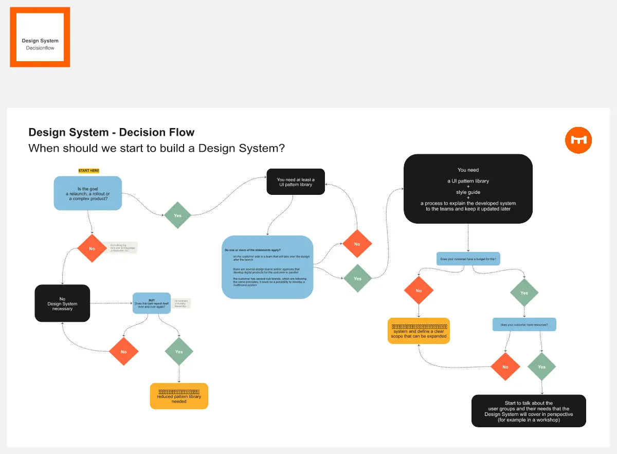 Template cover of Design System - Decision Flow