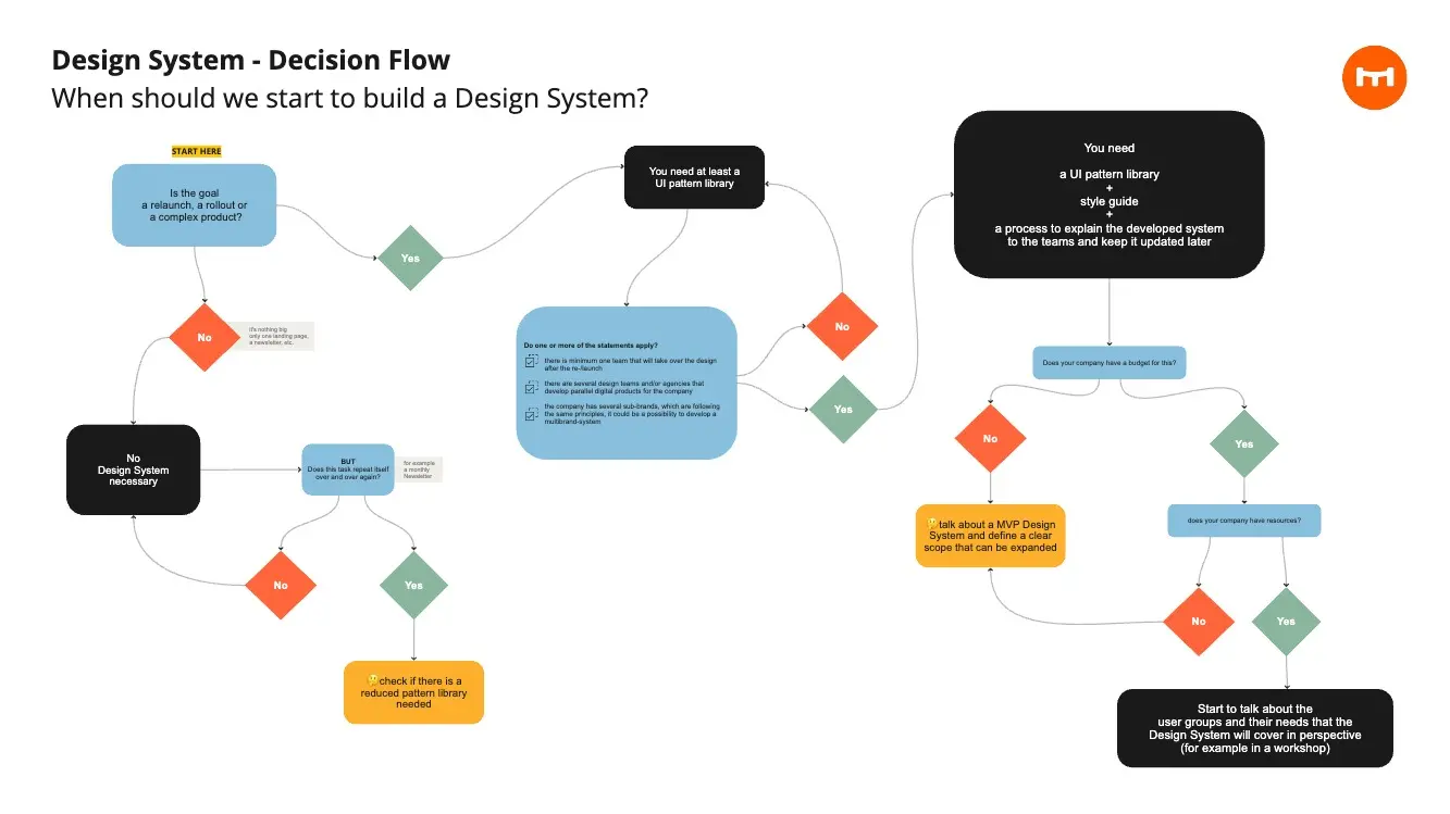 Template cover of Design System - Decision Flow