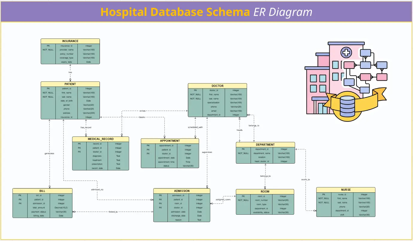 Hospital Database Schema ER Diagram