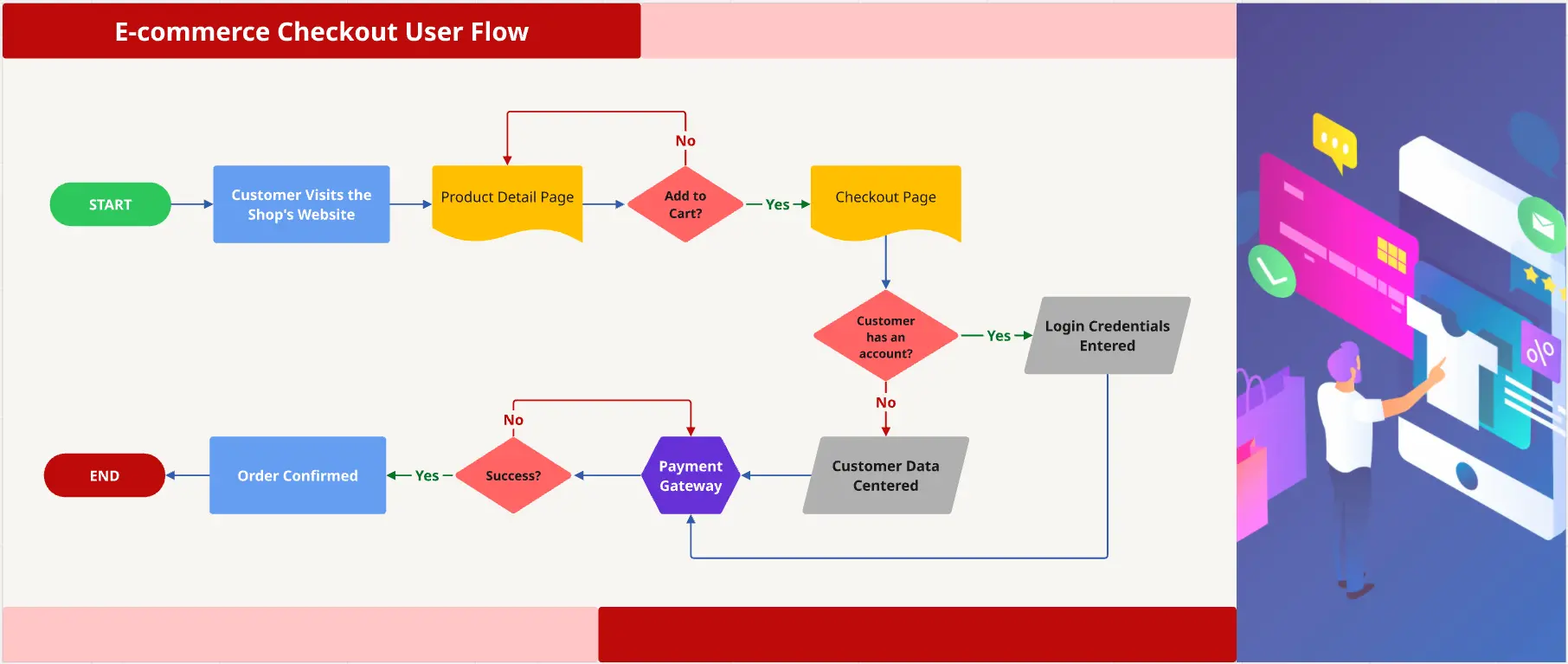 E-commerce Checkout User Flow
