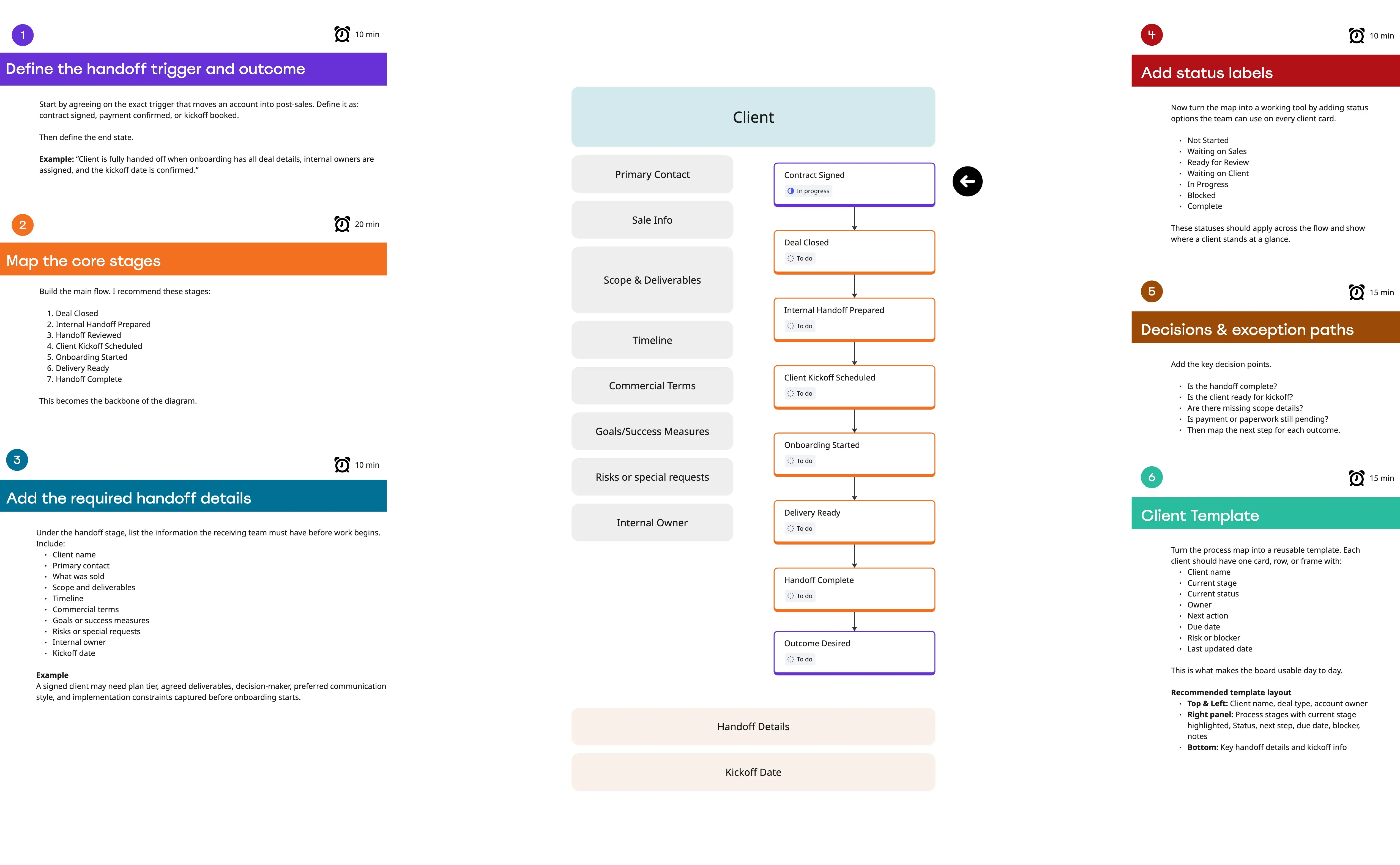 Mapa de Procesos de Handoff Post-Ventas