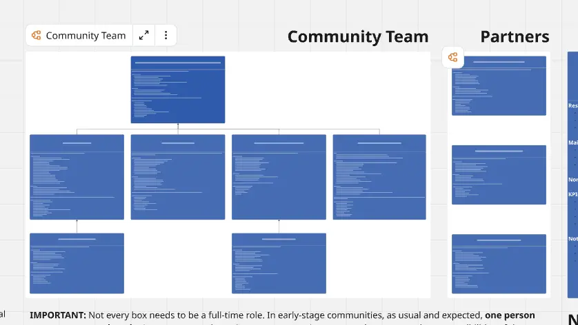 Community Team Organizational Chart