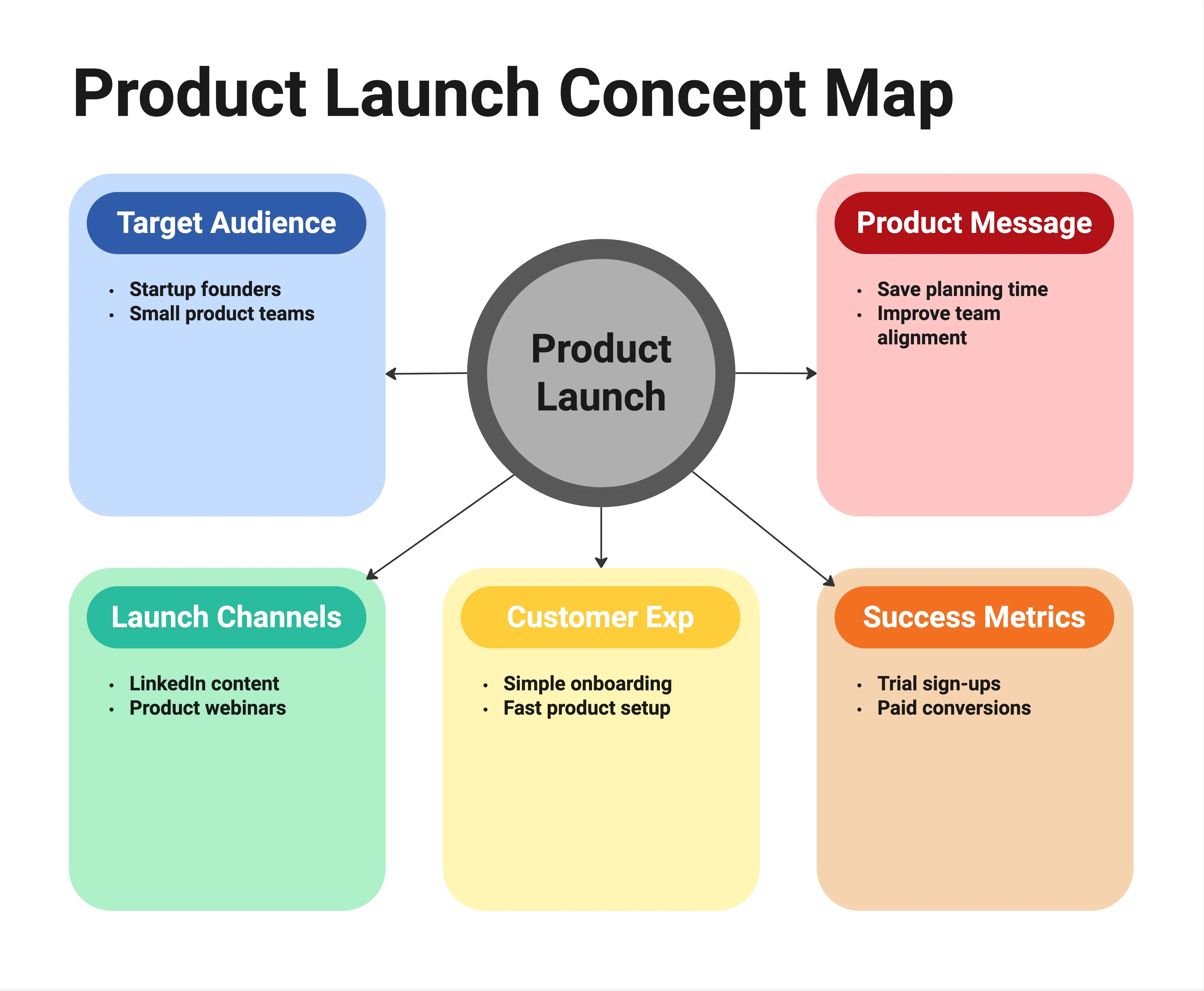 Basic Concept Map