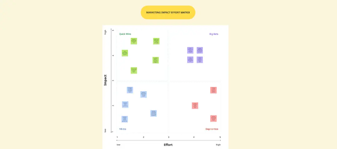 Matriz de Impacto y Esfuerzo de Marketing