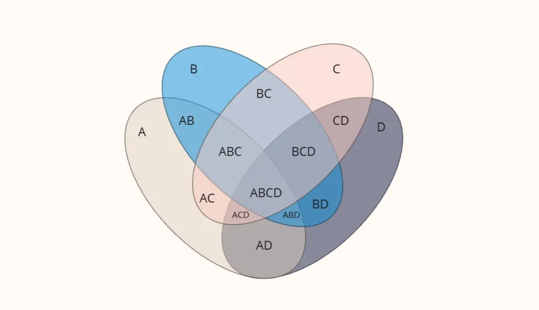 Template cover of Four-Circle Venn Diagram