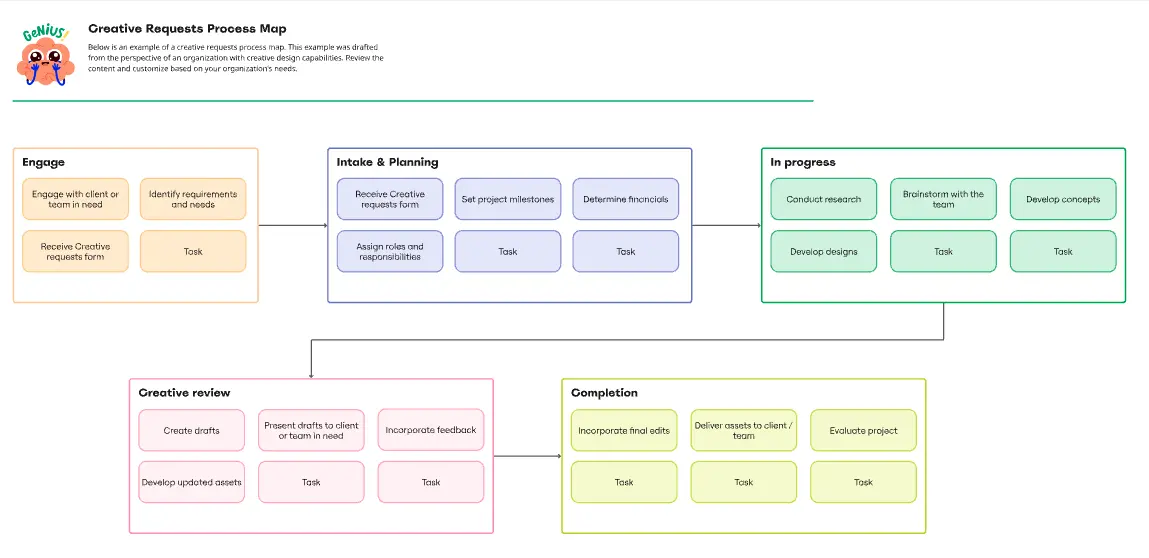 Creative Requests Process Map