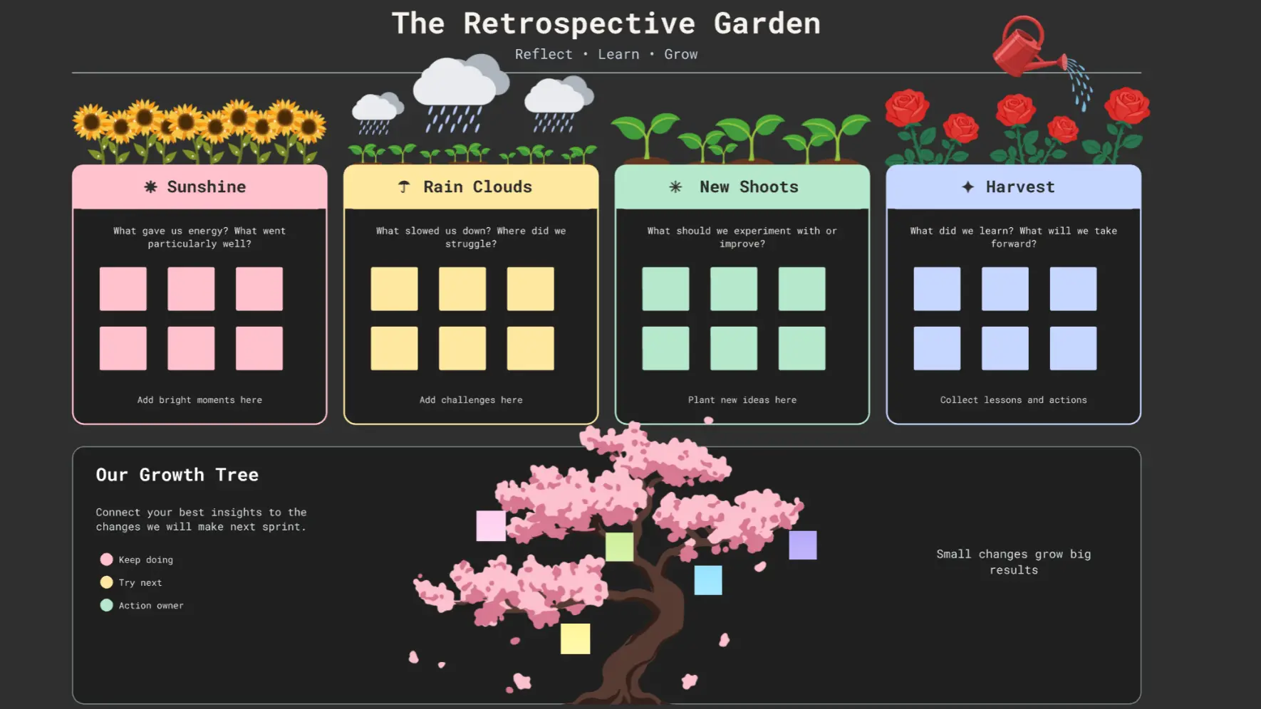 The Retrospective Garden