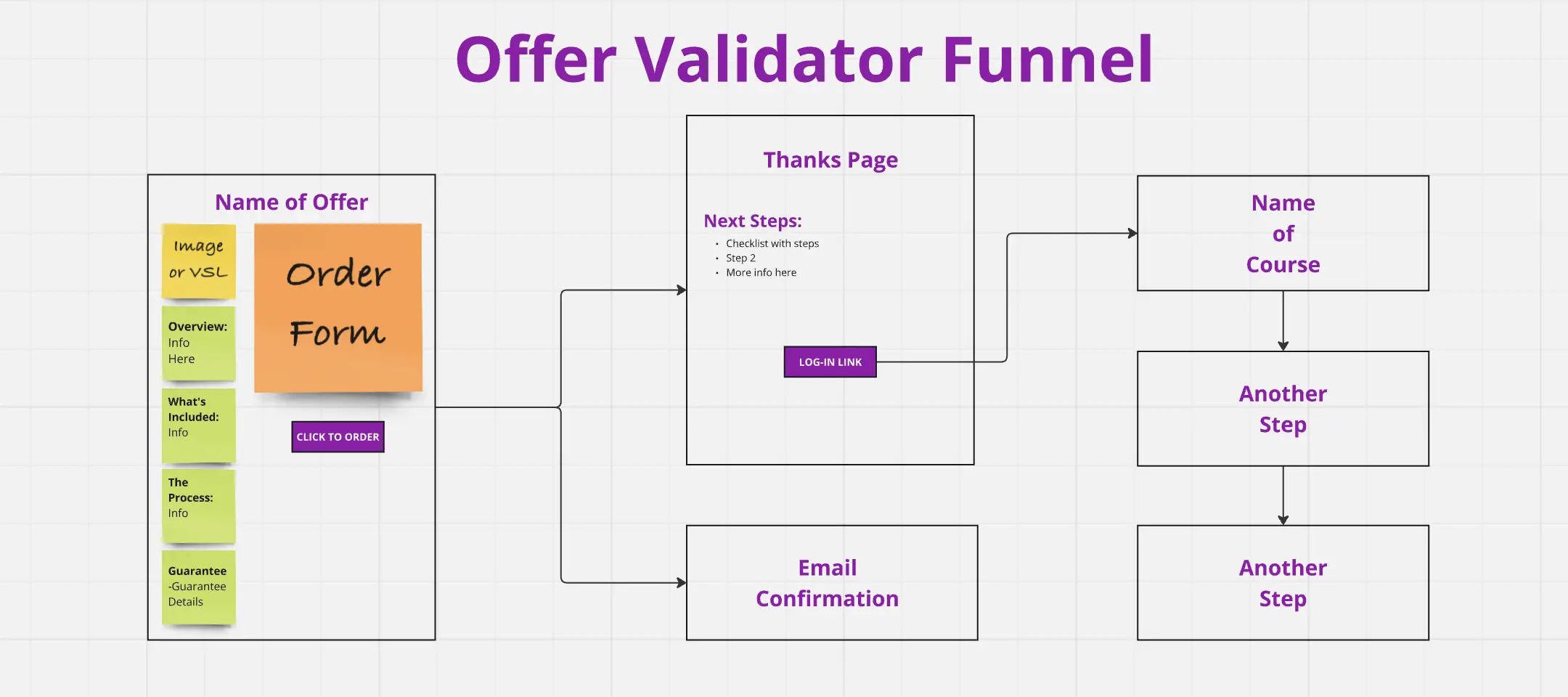 Template cover of Offer Validator Funnel Map