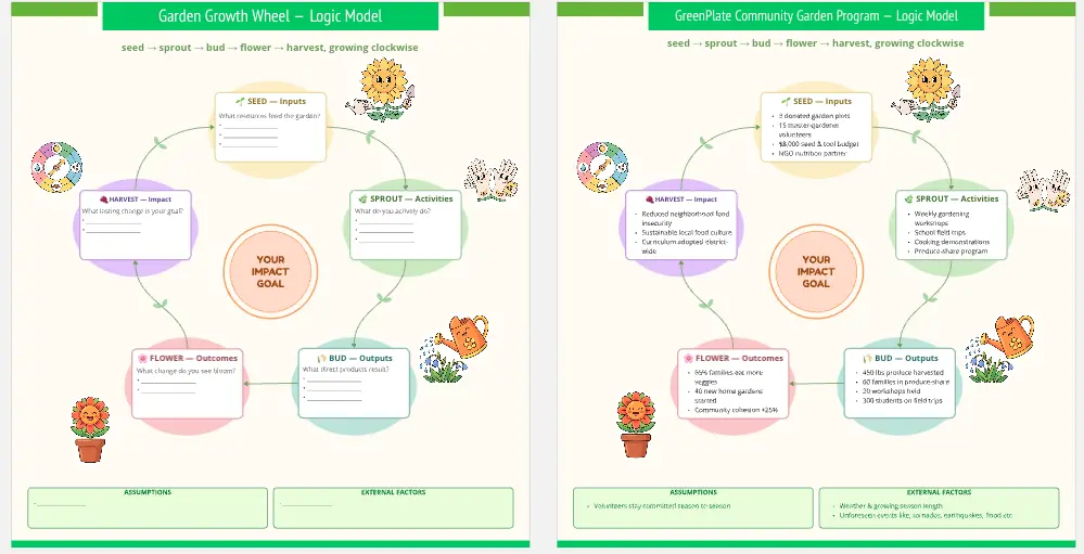 Garden Growth Wheel Logic Model