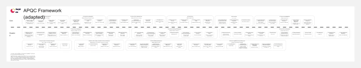 Template cover of APQC-Based Organization Capability Model