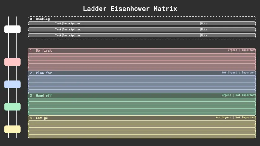 Ladder Eisenhower Matrix