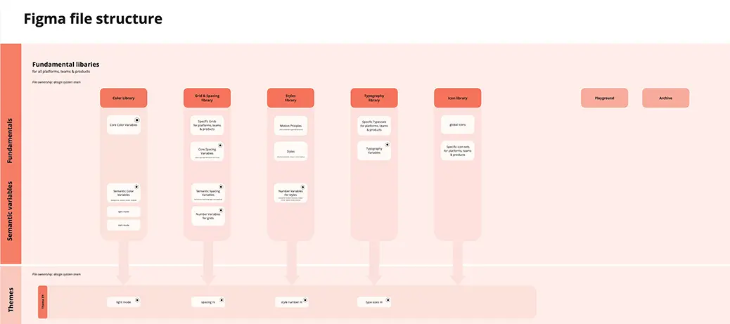 Template cover of Design System File Structure