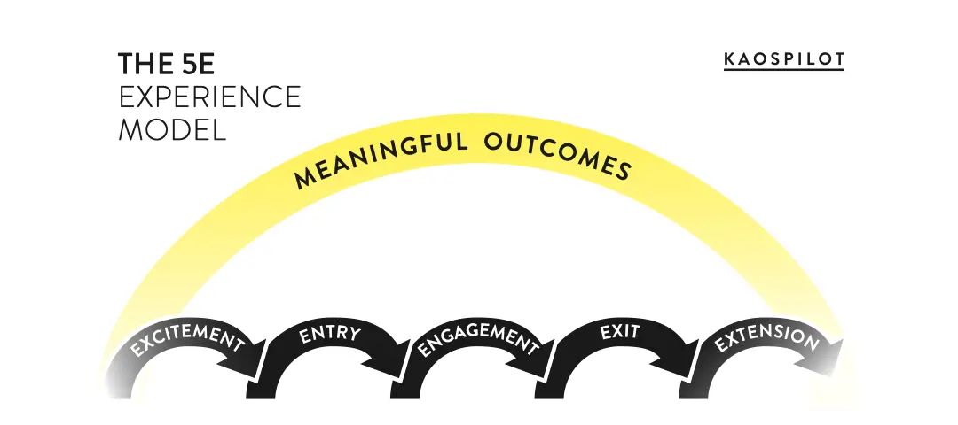 Template cover of 5E Experience Design Model