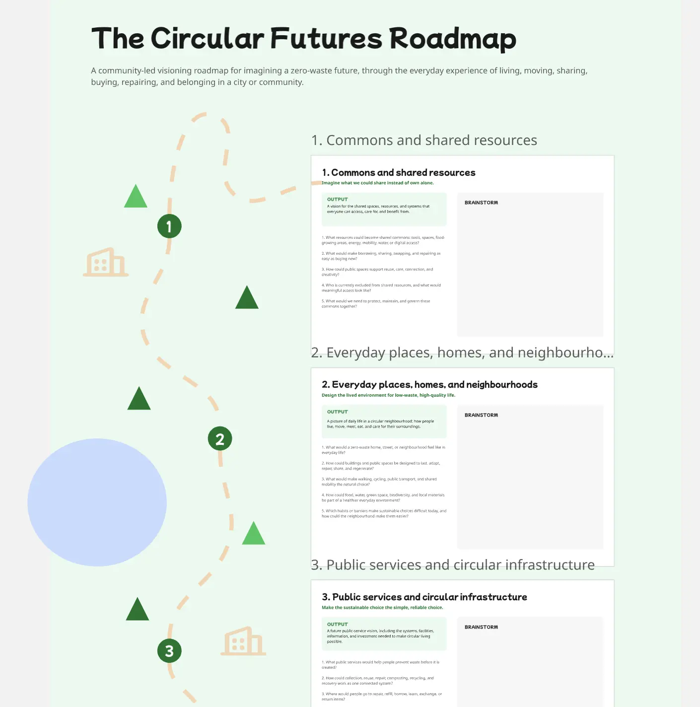 The Circular Futures Roadmap