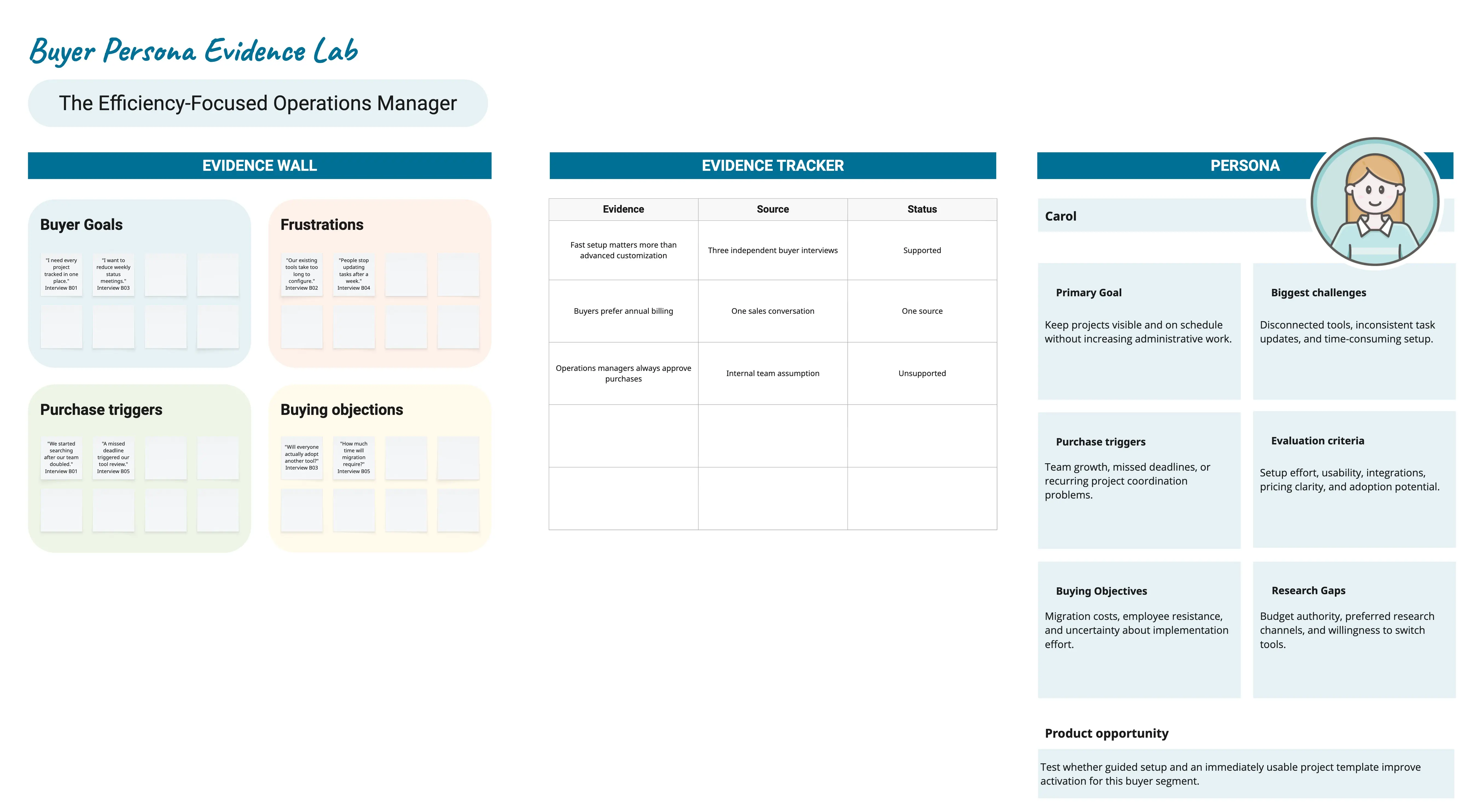Buyer Persona Evidence Lab