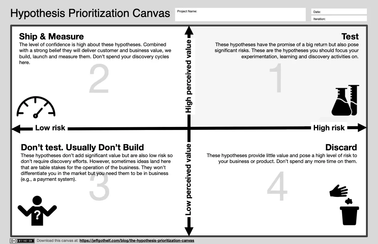 Template cover of The Hypothesis Prioritization Canvas