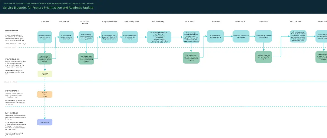 Template cover of Service Blueprint Workshop with GenAI