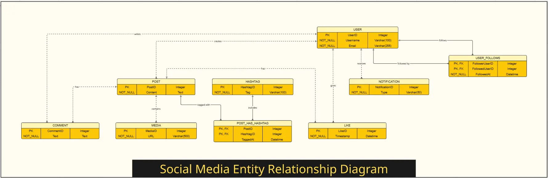 Social Media ER Diagram