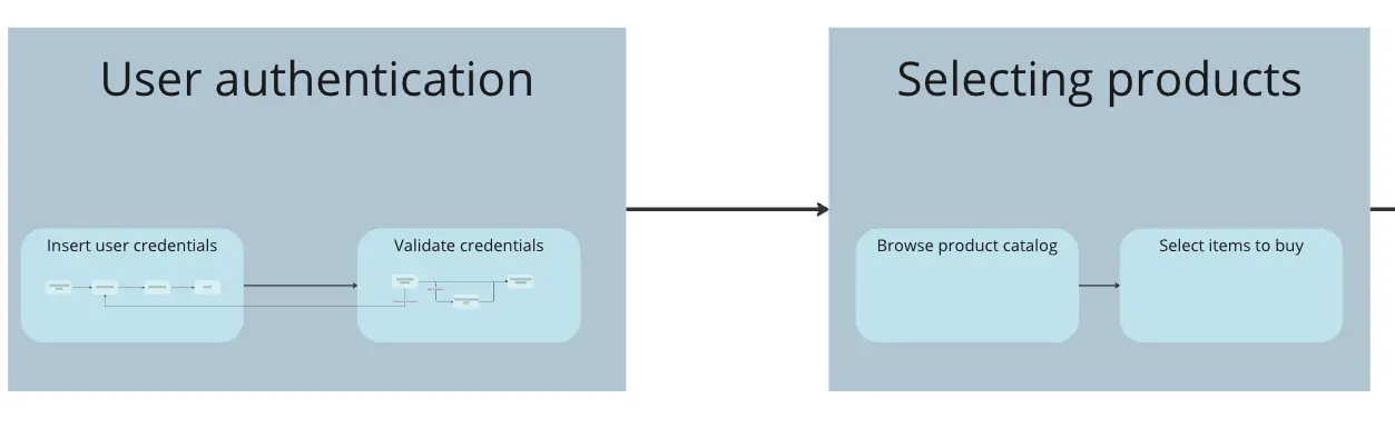 Template cover of Hierarchical User Journey Map