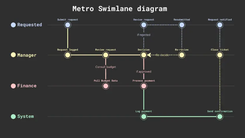 Metro Swimlane Diagram