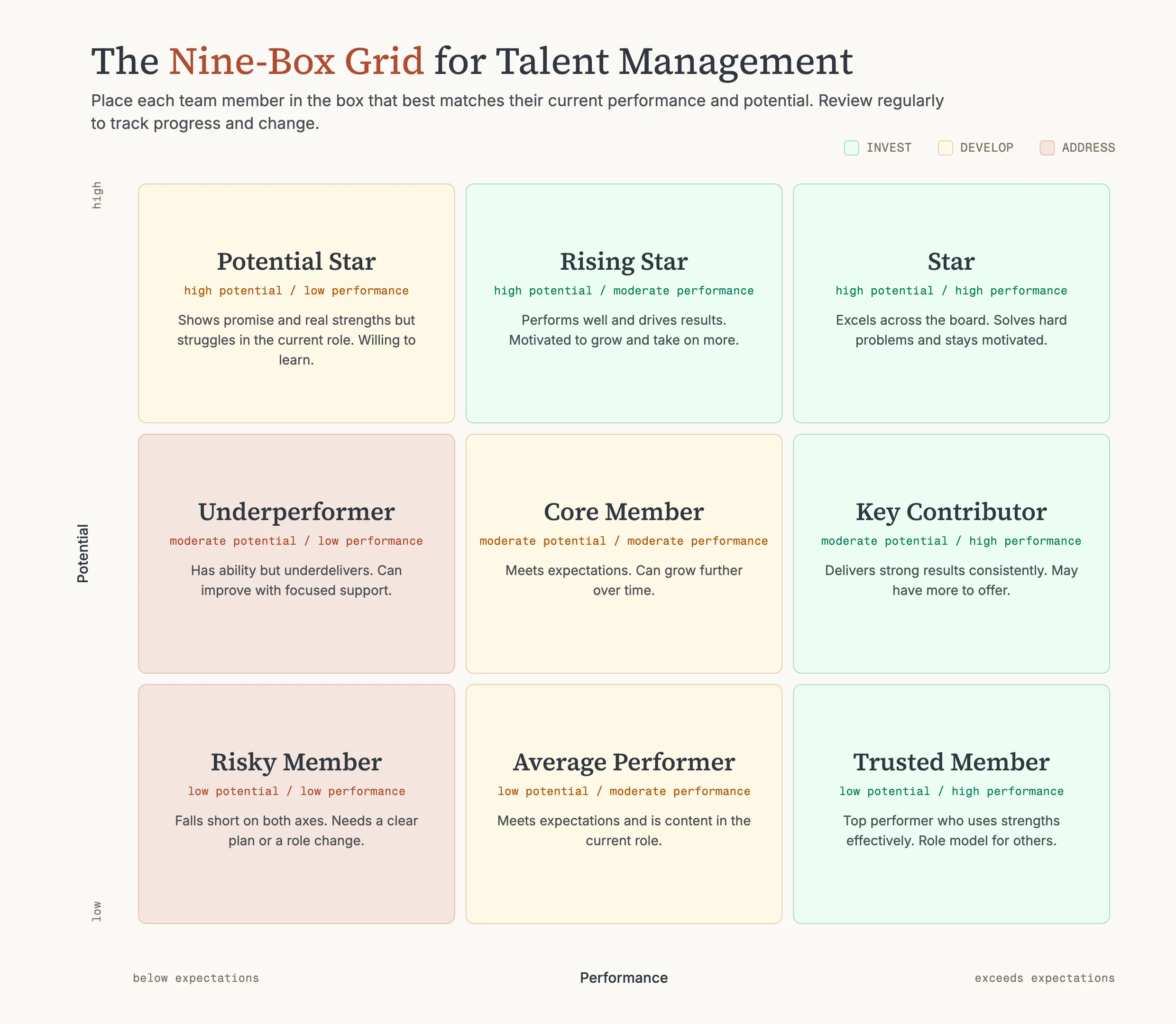 Performance vs Potential Matrix