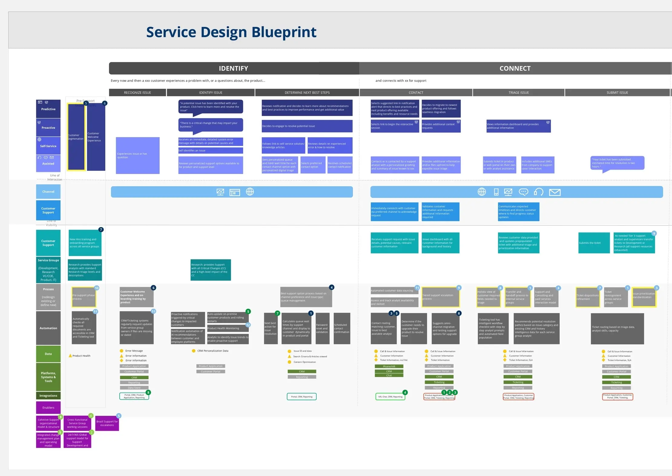 Free Service Blueprint Templates Examples Miro Free Service Blueprint Templates Examples Miro