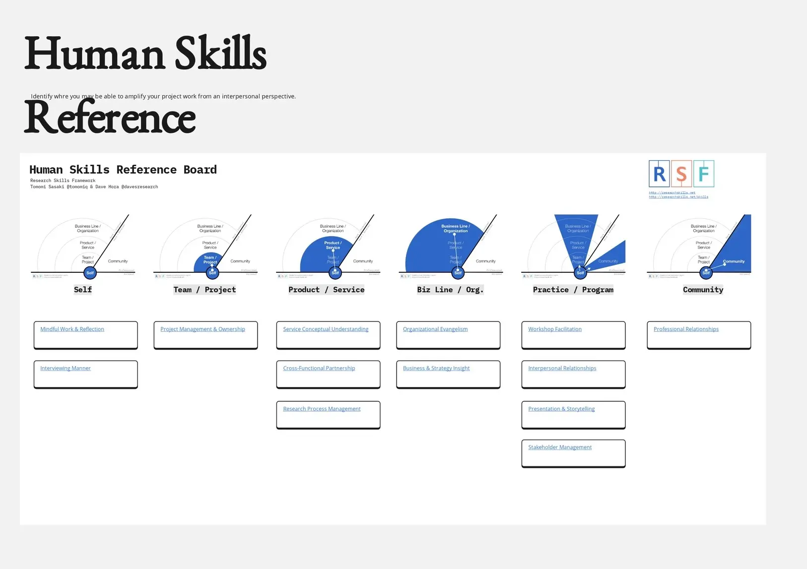 Template cover of Research Project Builder - Research Skills Framework