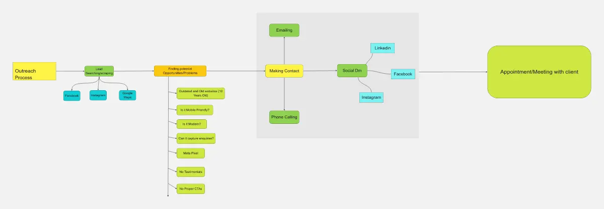 Template cover of My Outreach Process for Web Design