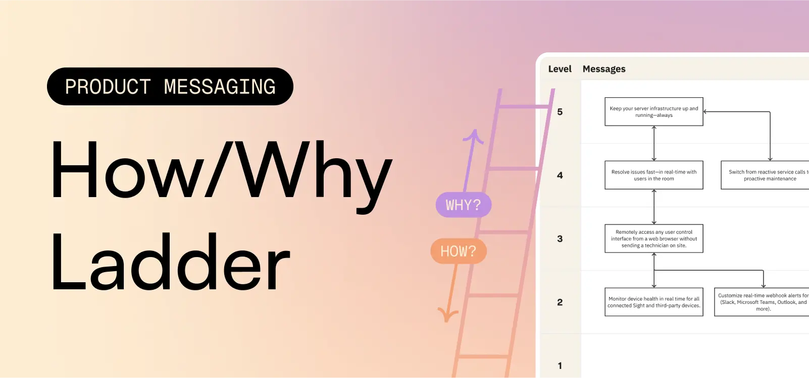 Template cover of The How/Why Ladder for Product Messaging
