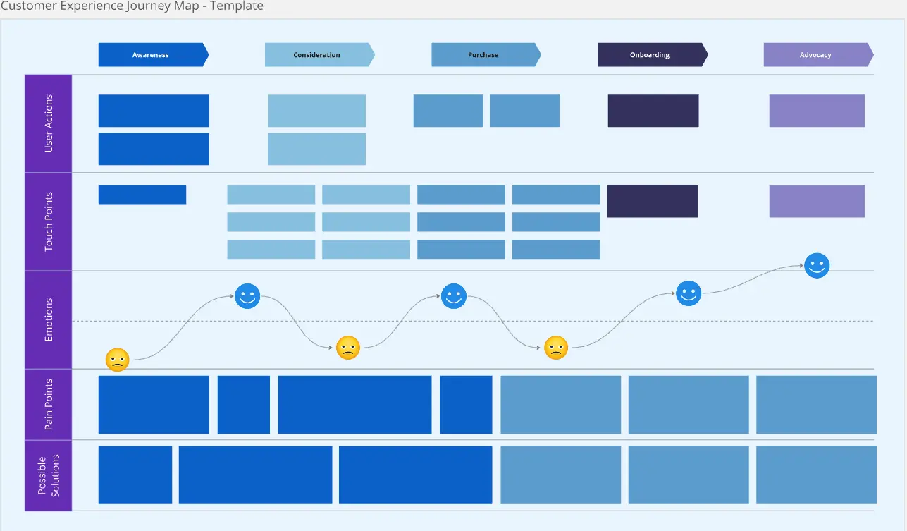 Template cover of Customer Experience Journey Map