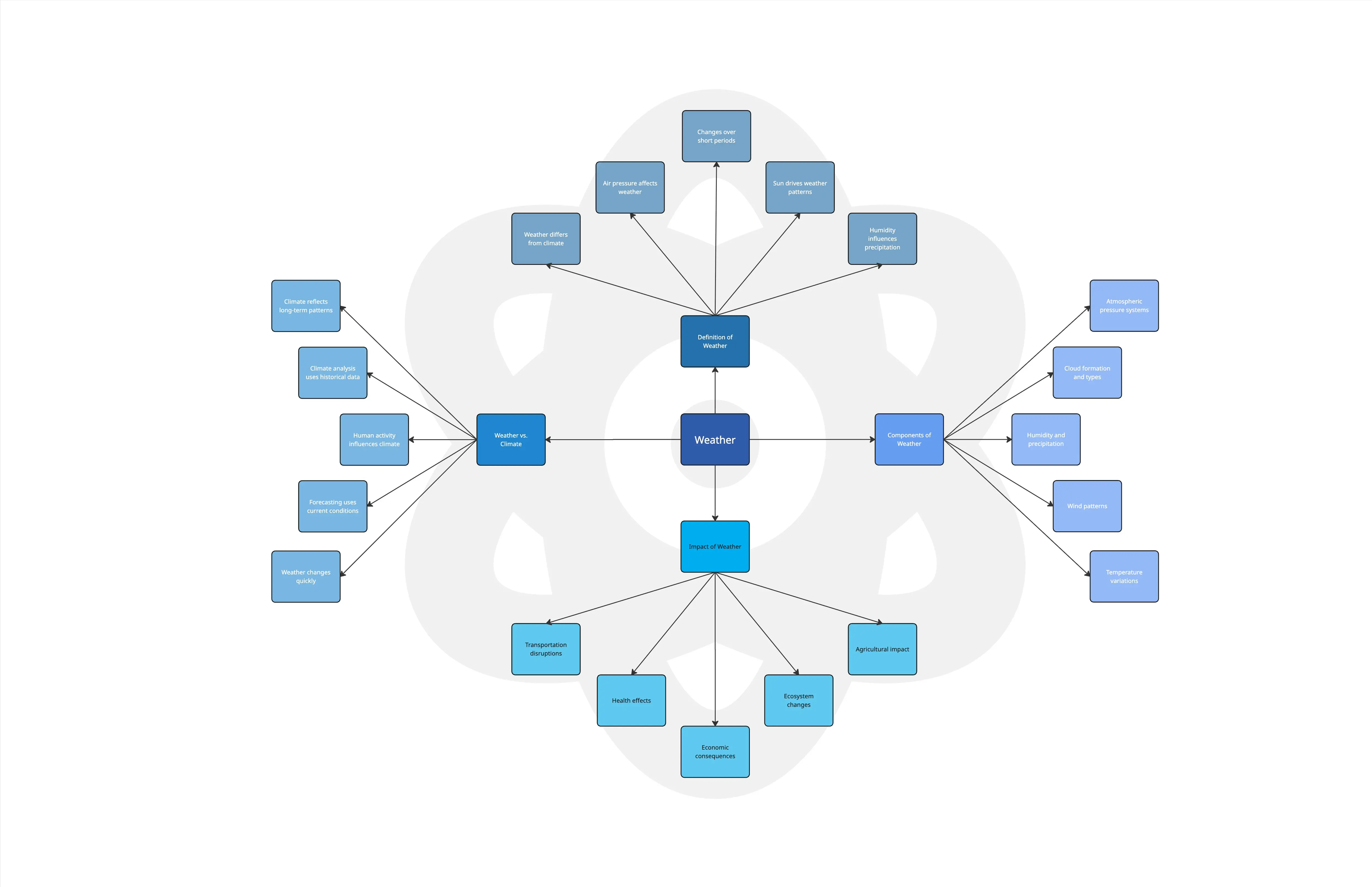 Concept Map in Science