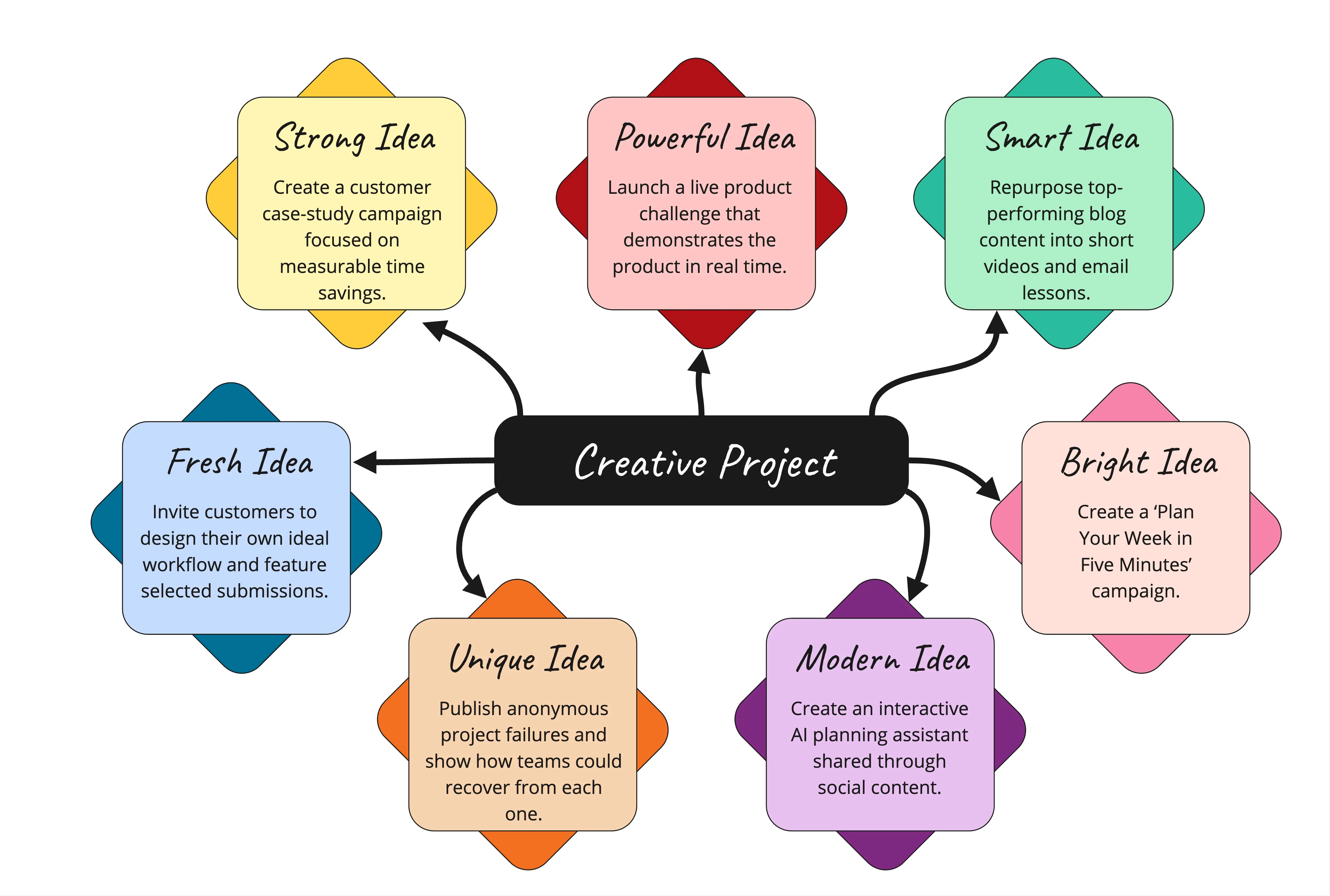 Colorful Concept Map