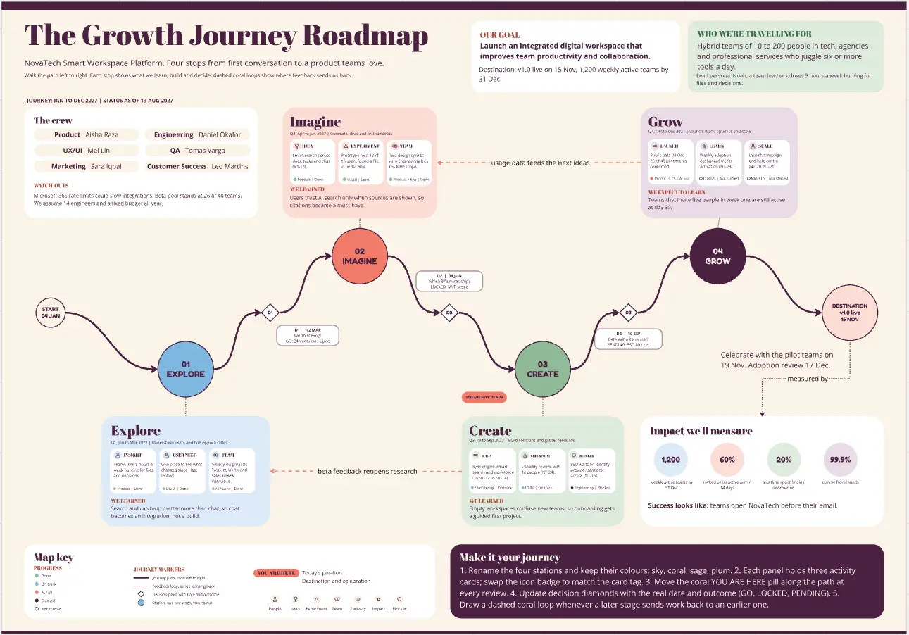 The Growth Journey Roadmap