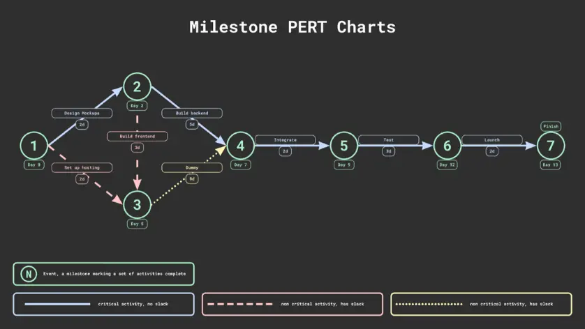 Meilenstein-PERT-Diagramme