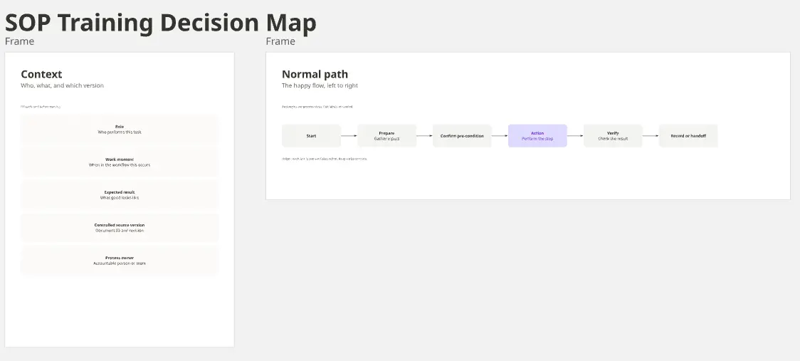 SOP Training Decision Map