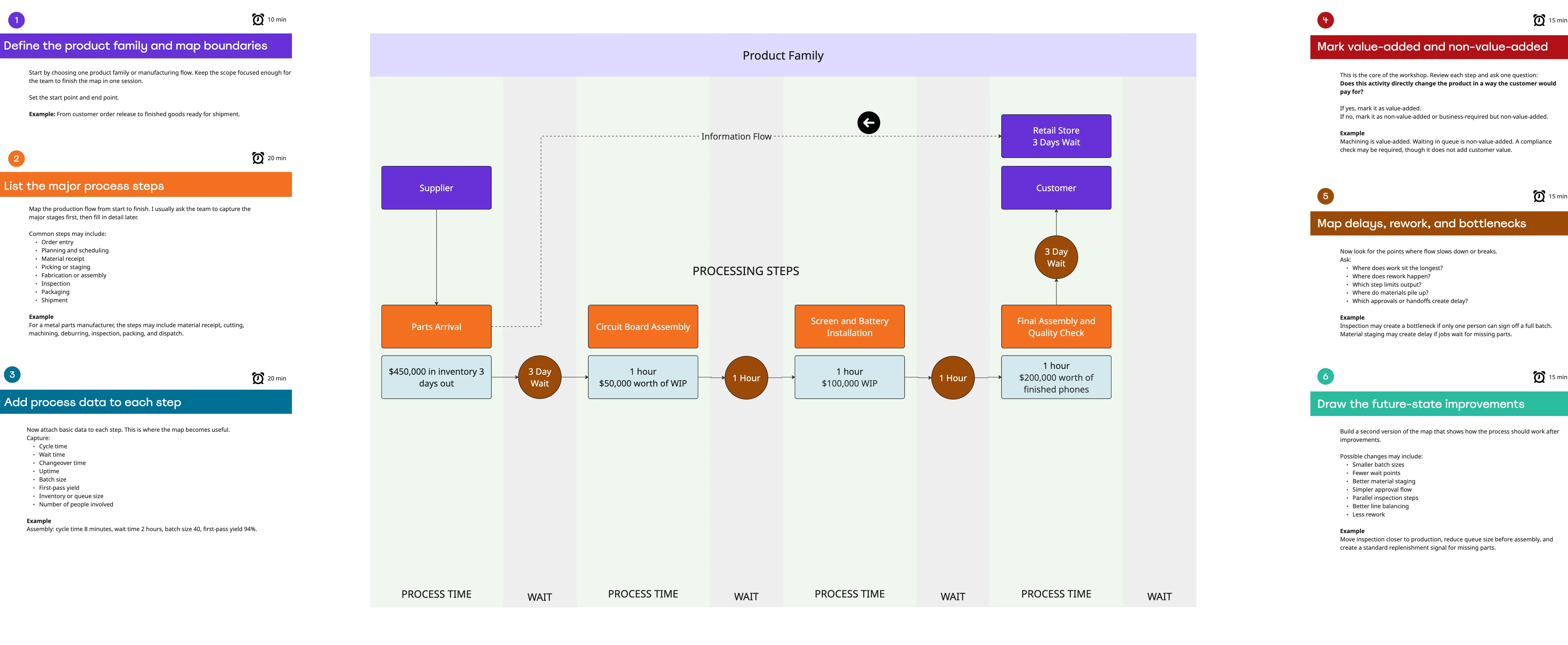 Value Stream Process Map Manufacturing Company