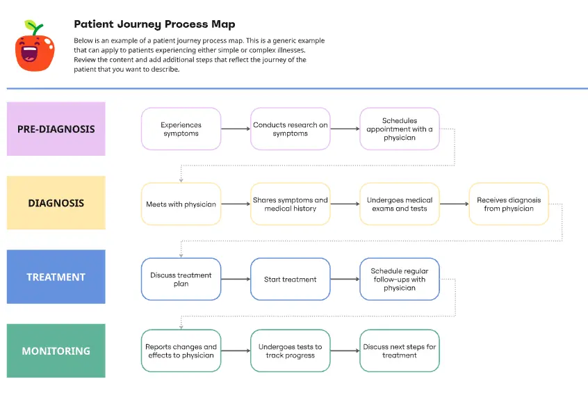Patient Journey Process Map