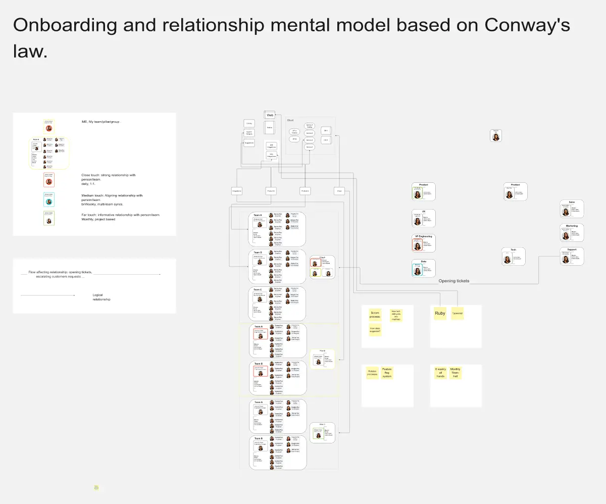 Template cover of Org Relationship Driven Onboarding Mental Model