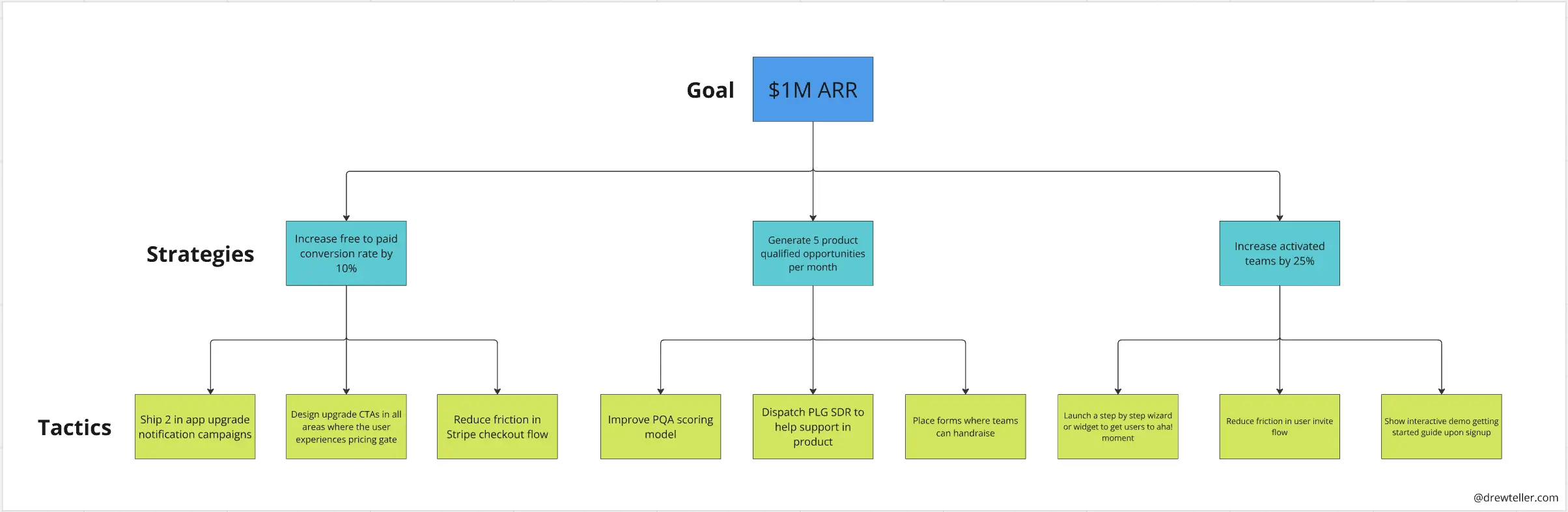 Template cover of GST: Goals, Strategies, & Tactics for Growth