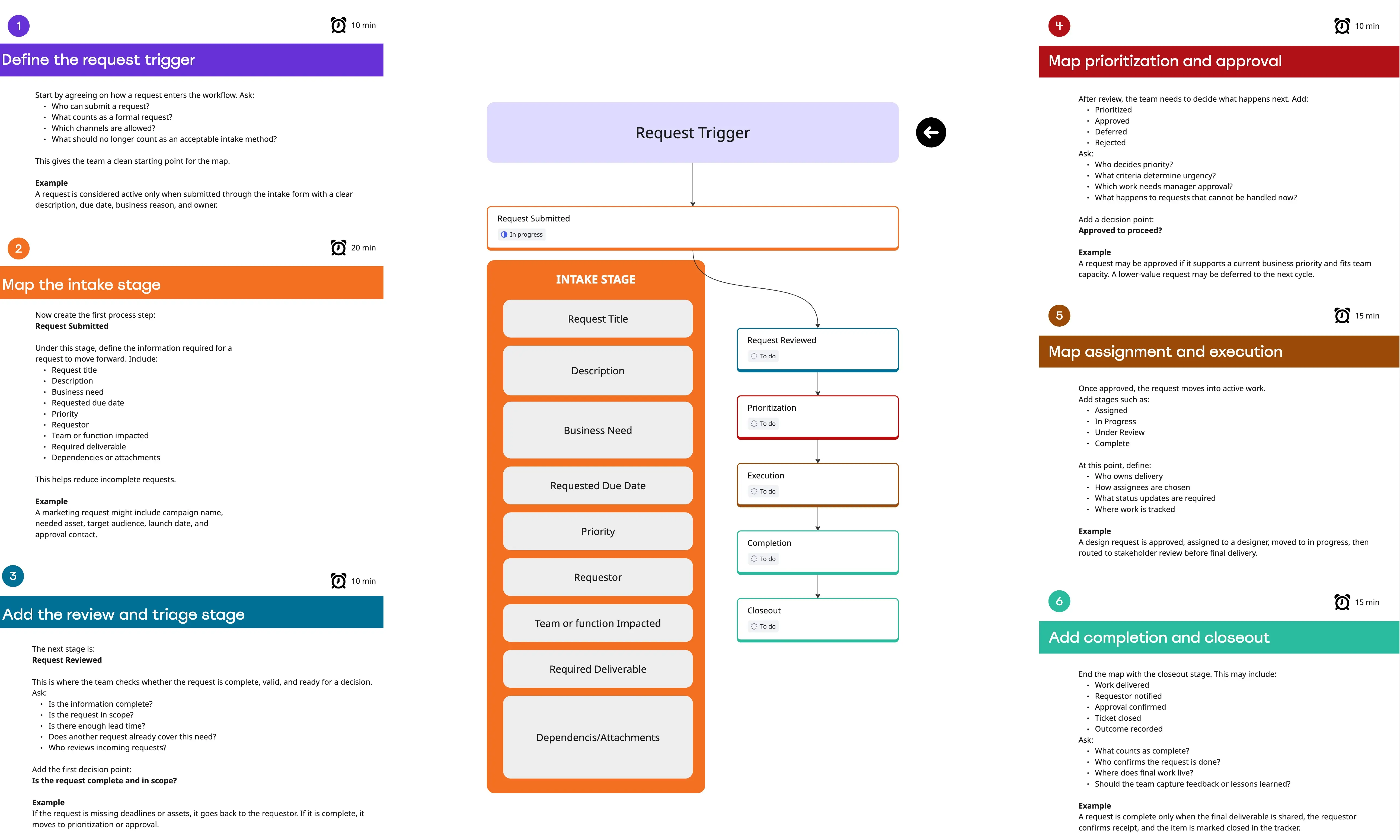 Work Request Process Map