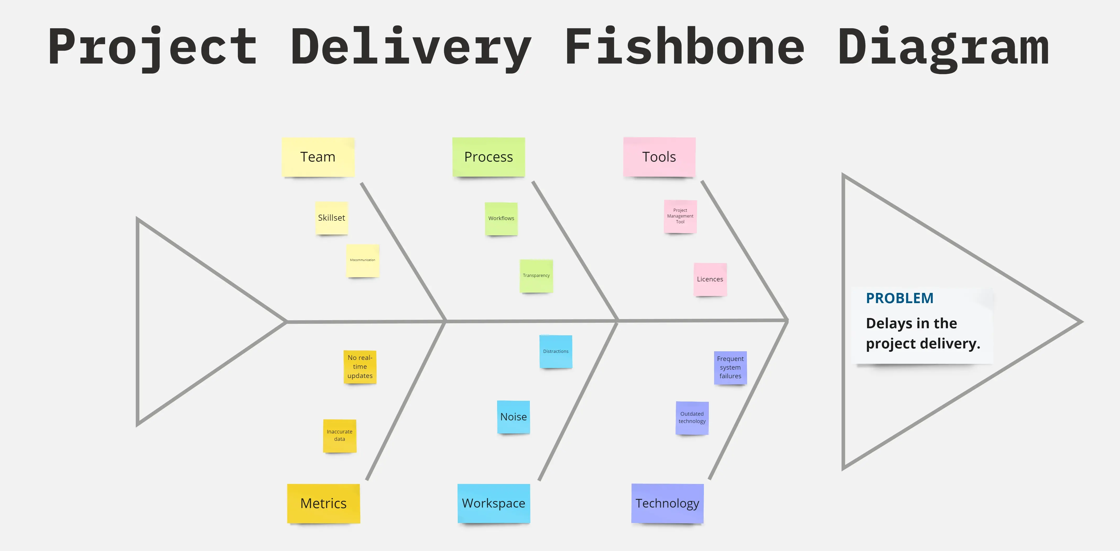 Template cover of Project Delivery Fishbone Diagram 🐳