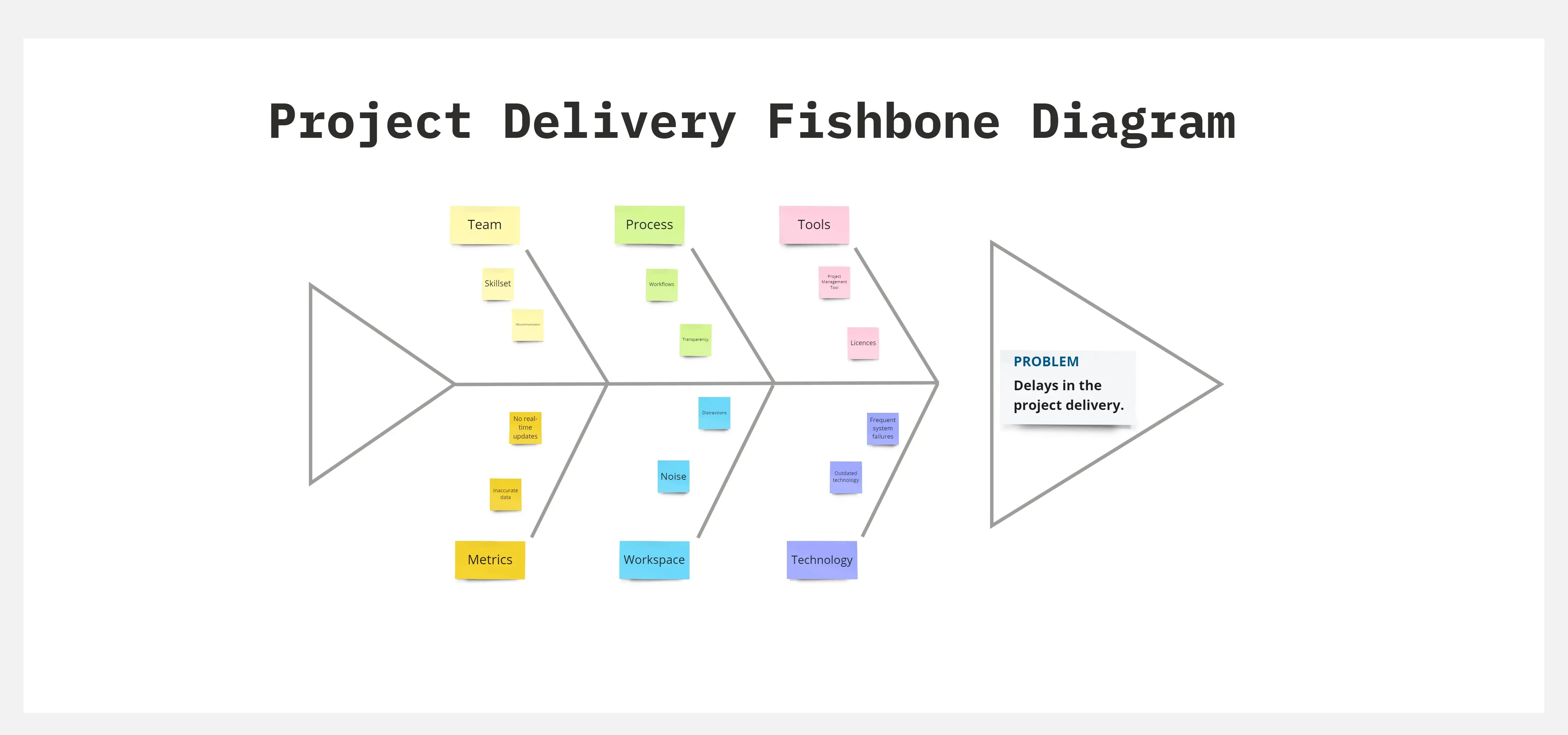 Template cover of Project Delivery Fishbone Diagram 