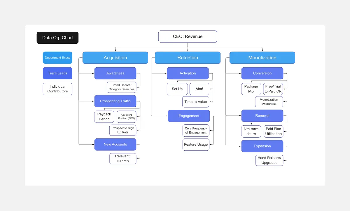 Template cover of Data Org Chart