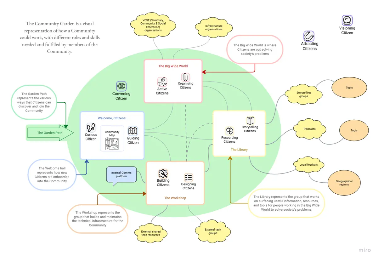 Template cover of Community Gardens and Roles
