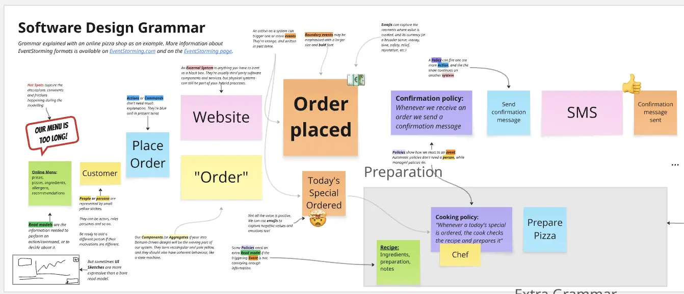Template cover of Event Storming Software Design
