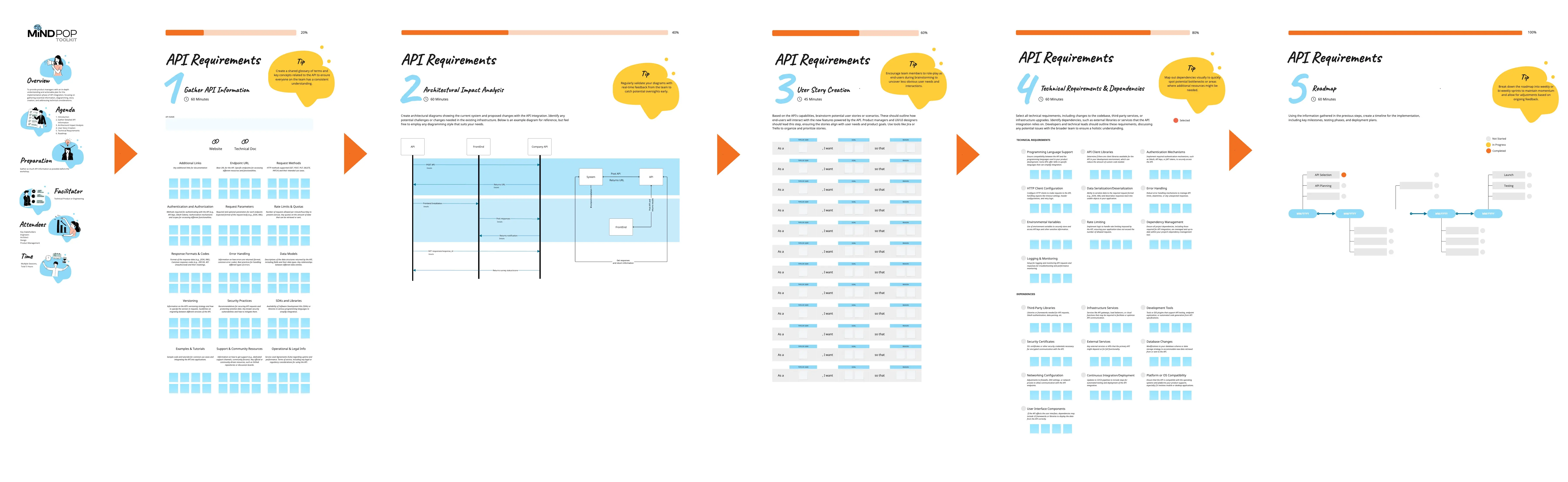 API Product Requirements Gathering