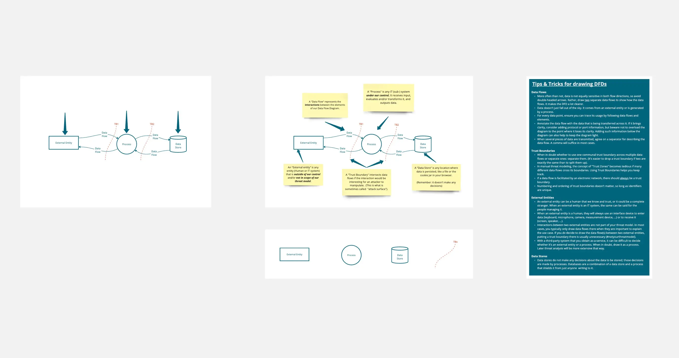 Template cover of Data Flow Diagrams Threat Modeling